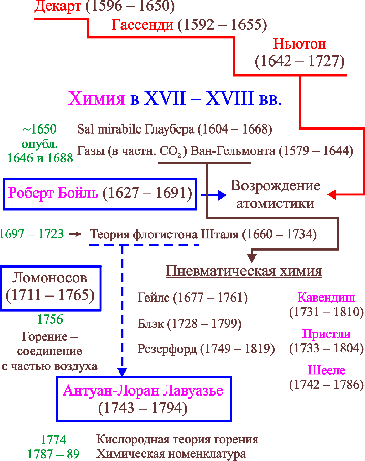 Химия в XVII - XVIII вв.